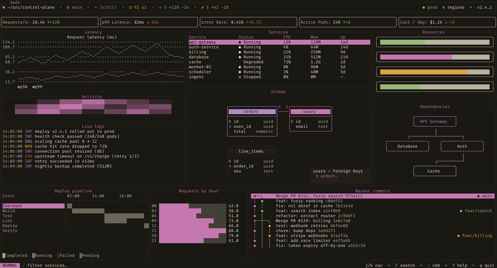 A dense dado dashboard rendered in the terminal